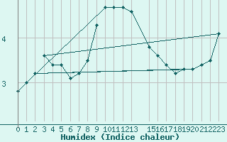 Courbe de l'humidex pour Gotska Sandoen