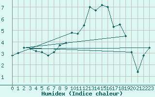 Courbe de l'humidex pour Haugedalshogda