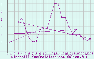 Courbe du refroidissement olien pour Capel Curig