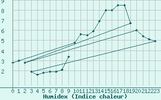 Courbe de l'humidex pour Colmar (68)