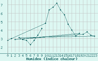 Courbe de l'humidex pour Adelsoe