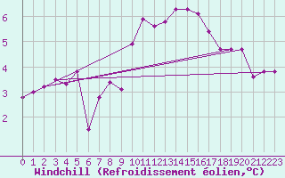 Courbe du refroidissement olien pour Valentia Observatory