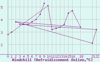 Courbe du refroidissement olien pour la bouée 62144