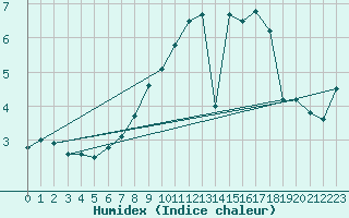 Courbe de l'humidex pour Kremsmuenster