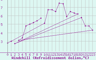 Courbe du refroidissement olien pour Valley