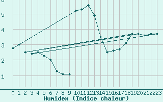 Courbe de l'humidex pour la bouée 62143