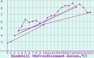 Courbe du refroidissement olien pour Deauville (14)