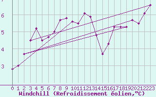 Courbe du refroidissement olien pour Helligvaer Ii