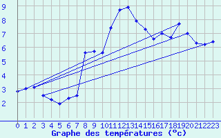 Courbe de tempratures pour La Dle (Sw)