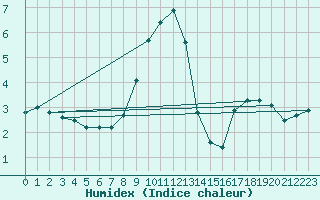 Courbe de l'humidex pour Biere