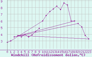 Courbe du refroidissement olien pour Casement Aerodrome