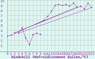 Courbe du refroidissement olien pour Alenon (61)
