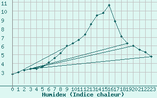 Courbe de l'humidex pour Anse (69)