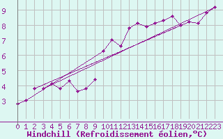 Courbe du refroidissement olien pour Trgueux (22)