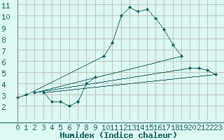 Courbe de l'humidex pour Passo Rolle