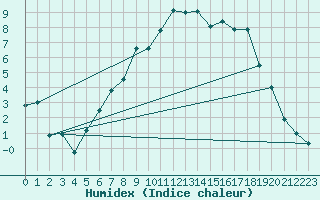 Courbe de l'humidex pour Belorado