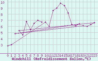 Courbe du refroidissement olien pour Keswick