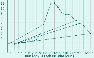 Courbe de l'humidex pour Bergen