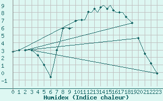 Courbe de l'humidex pour Hawarden