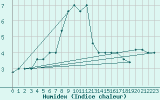 Courbe de l'humidex pour Monte Scuro