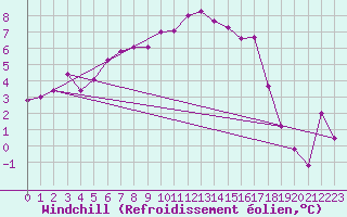 Courbe du refroidissement olien pour Weissenburg