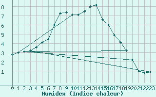 Courbe de l'humidex pour Kittila Kk