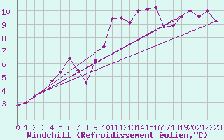 Courbe du refroidissement olien pour Robledo de Chavela