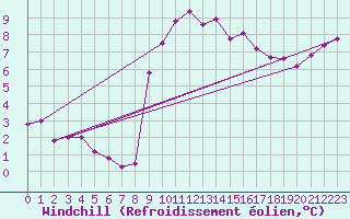 Courbe du refroidissement olien pour Ploudalmezeau (29)