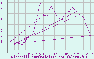 Courbe du refroidissement olien pour Gorgova