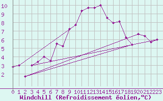 Courbe du refroidissement olien pour Les Eplatures - La Chaux-de-Fonds (Sw)