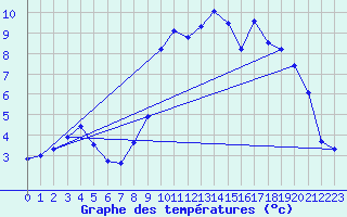 Courbe de tempratures pour Landivisiau (29)