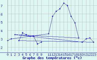 Courbe de tempratures pour Le Talut - Belle-Ile (56)