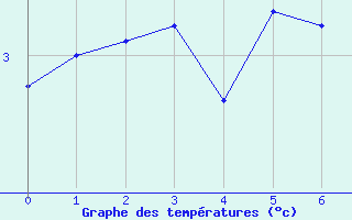 Courbe de tempratures pour Saint-Vran (05)