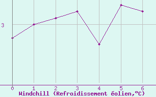 Courbe du refroidissement olien pour Saint-Vran (05)