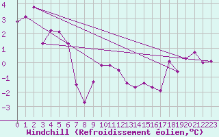 Courbe du refroidissement olien pour Marsens