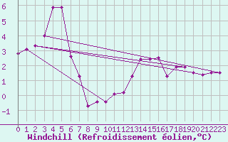 Courbe du refroidissement olien pour Crosby