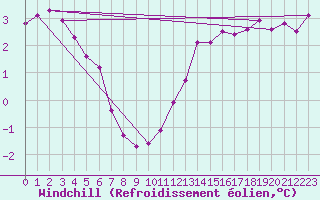 Courbe du refroidissement olien pour Clermont de l