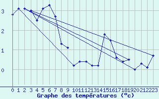 Courbe de tempratures pour Grand Saint Bernard (Sw)