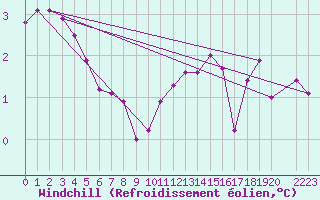 Courbe du refroidissement olien pour Courcelles (Be)