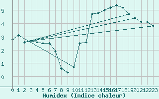 Courbe de l'humidex pour Loch Glascanoch