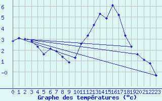 Courbe de tempratures pour Eu (76)