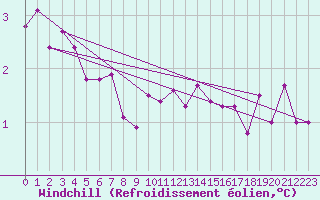 Courbe du refroidissement olien pour Cherbourg (50)