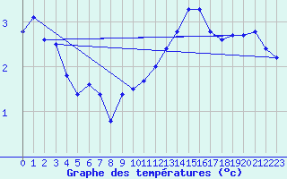 Courbe de tempratures pour Bridel (Lu)