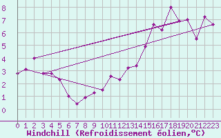 Courbe du refroidissement olien pour Saint-Jean-des-Ollires (63)