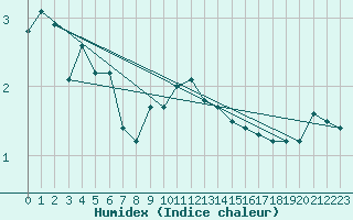 Courbe de l'humidex pour Bad Kissingen