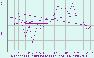 Courbe du refroidissement olien pour Rodez (12)