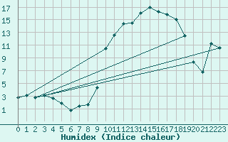 Courbe de l'humidex pour Bellefontaine (88)