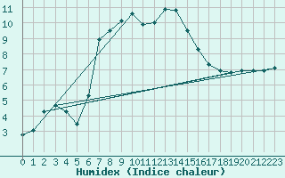 Courbe de l'humidex pour Jomala Jomalaby