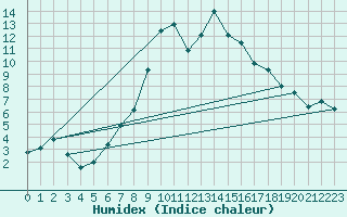 Courbe de l'humidex pour Preitenegg