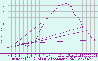 Courbe du refroidissement olien pour Kikinda